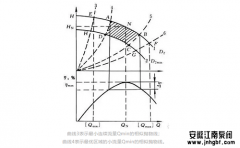 問(wèn):什么是離心泵的較小流量線